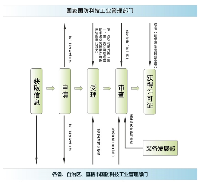 武器装备科研生产许可及备案2.png