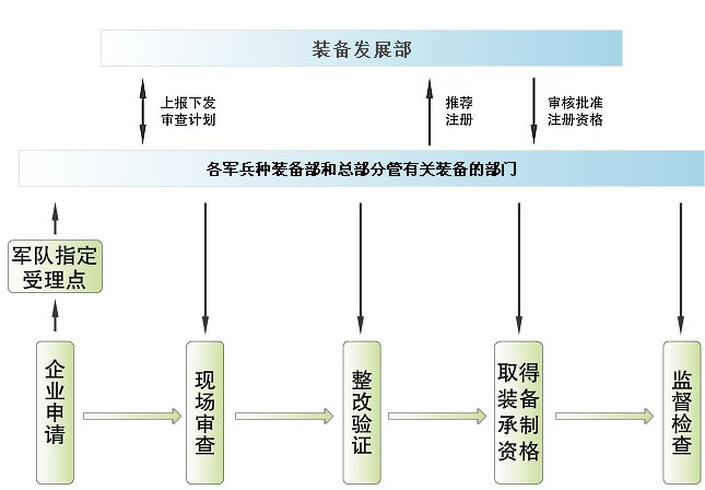 装备承制单位资格名录认证2.png